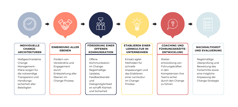 changemanagement-dockdrei